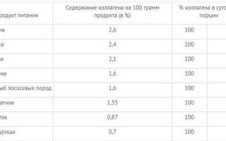 В каких продуктах содержится коллаген и как увеличить его синтез